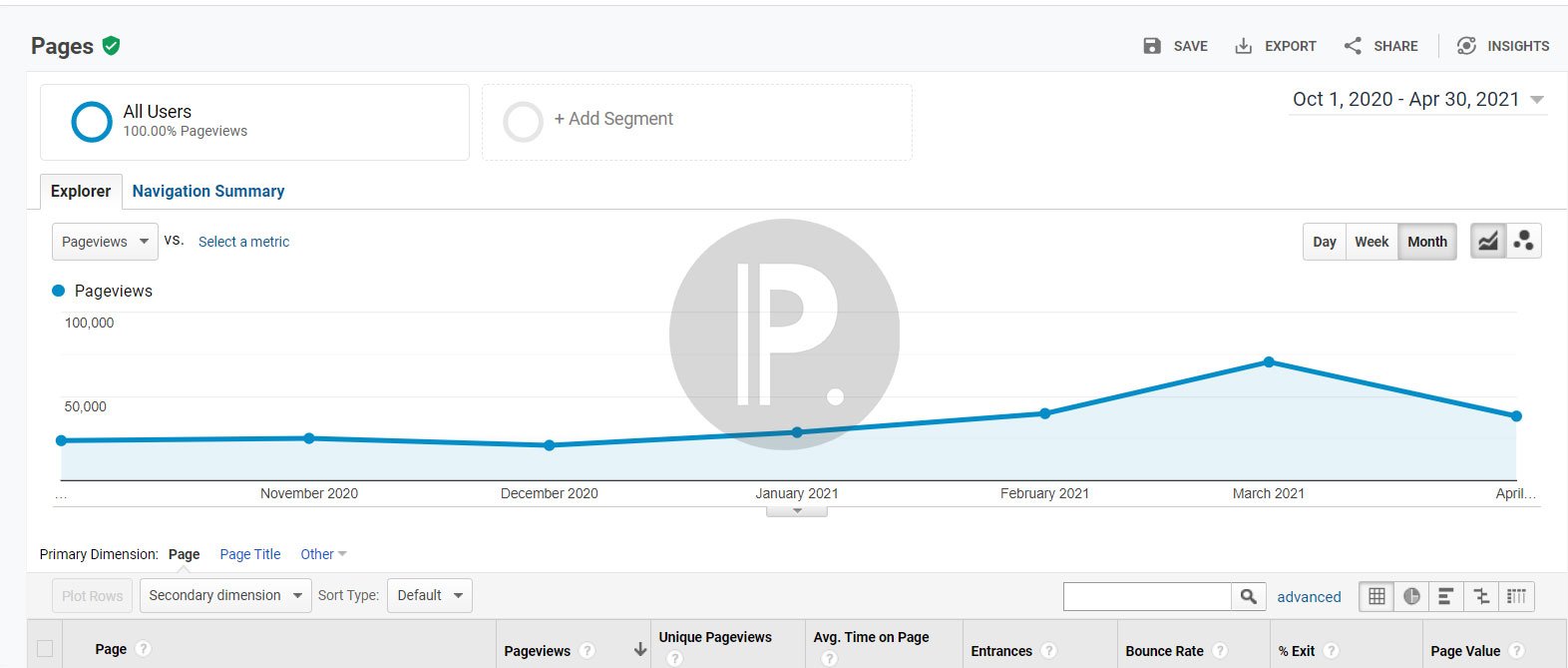 From 20k to 70k pageviews/month